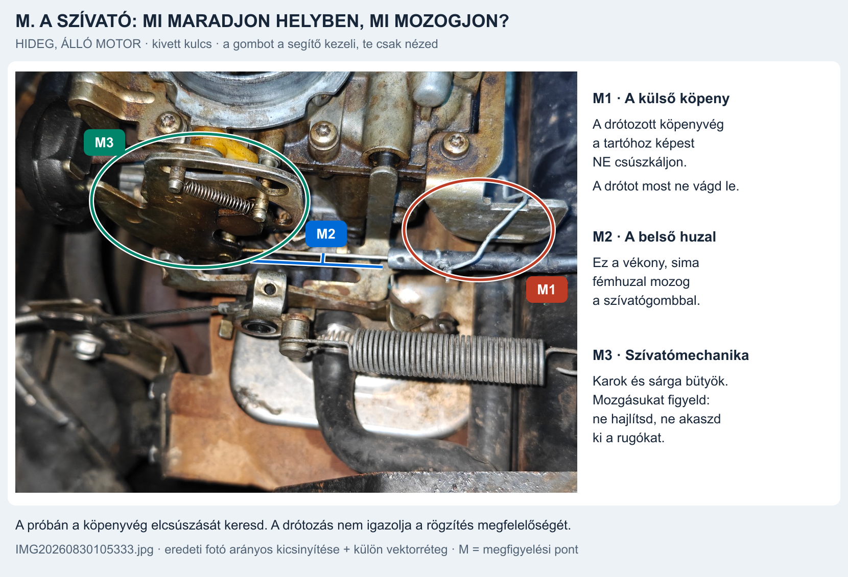 M1 piros: a drótozott külső köpeny és tartó; M2 kék: belső sima huzal; M3 zöld: a szívató karjai és sárga bütyke
