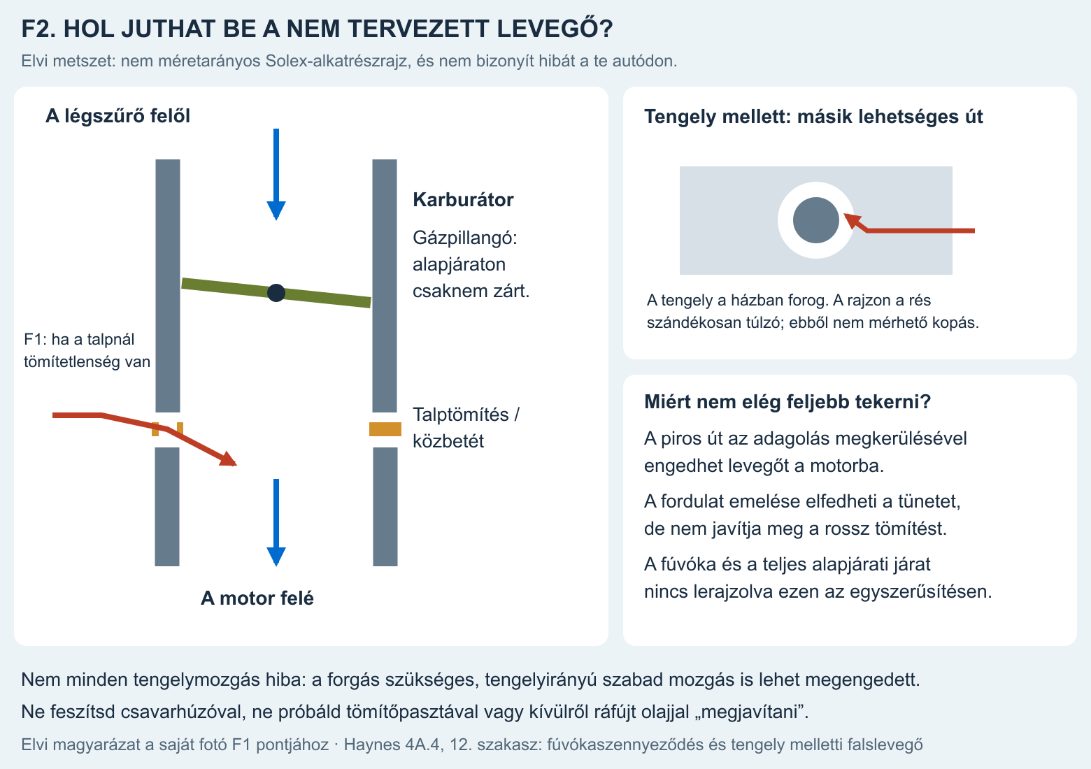 Elvi metszet: a karburátortalp vagy a tengely melletti tömítetlenség külön levegőutat nyithat a motor felé.